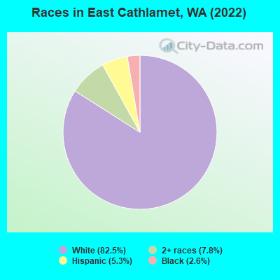 Races in East Cathlamet, WA (2022)
