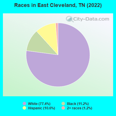 Races in East Cleveland, TN (2019)