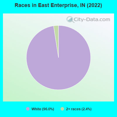 Races in East Enterprise, IN (2022)