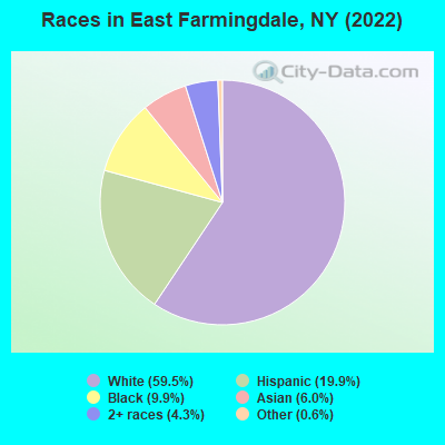 Races in East Farmingdale, NY (2022)