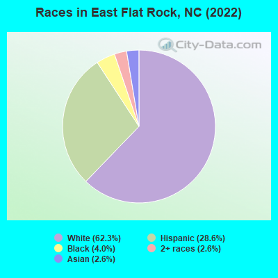 Races in East Flat Rock, NC (2022)