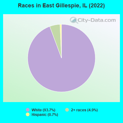 Races in East Gillespie, IL (2022)
