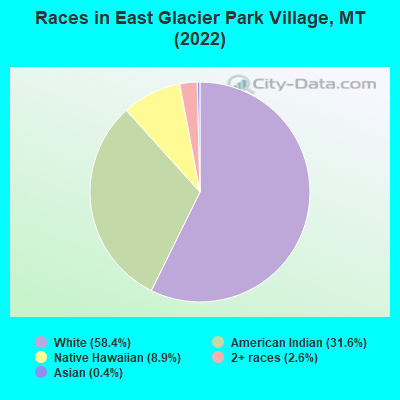Races in East Glacier Park Village, MT (2022)