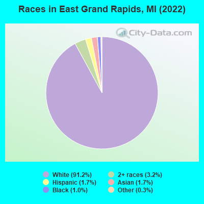 Races in East Grand Rapids, MI (2021)