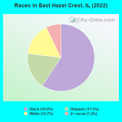 Races in East Hazel Crest, IL (2022)