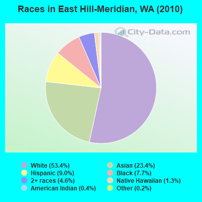 Races in East Hill-Meridian, WA (2010)