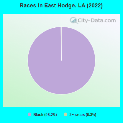 Races in East Hodge, LA (2022)