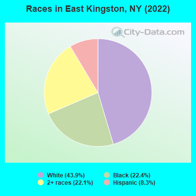 Races in East Kingston, NY (2022)