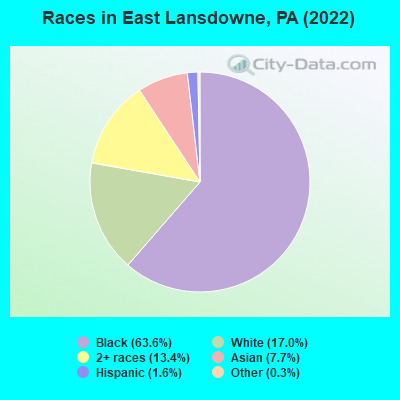 Races in East Lansdowne, PA (2022)