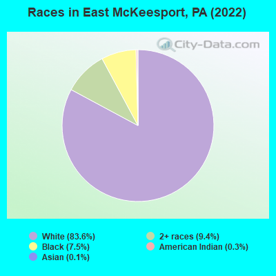 Races in East McKeesport, PA (2022)