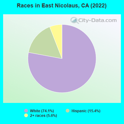 Races in East Nicolaus, CA (2022)