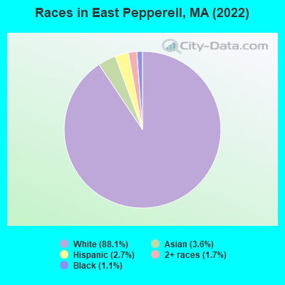 Races in East Pepperell, MA (2022)
