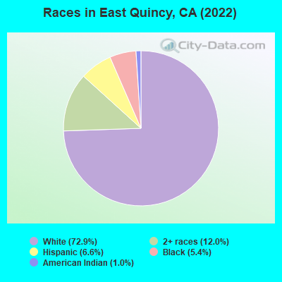Races in East Quincy, CA (2021)