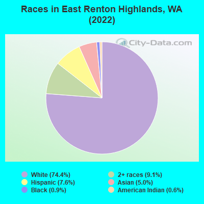 Races in East Renton Highlands, WA (2022)
