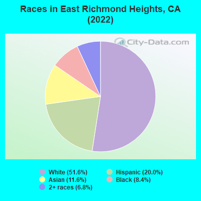 Races in East Richmond Heights, CA (2022)