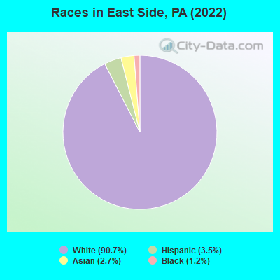 Races in East Side, PA (2022)