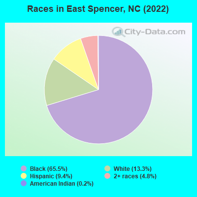 Races in East Spencer, NC (2022)