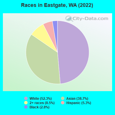 Races in Eastgate, WA (2022)