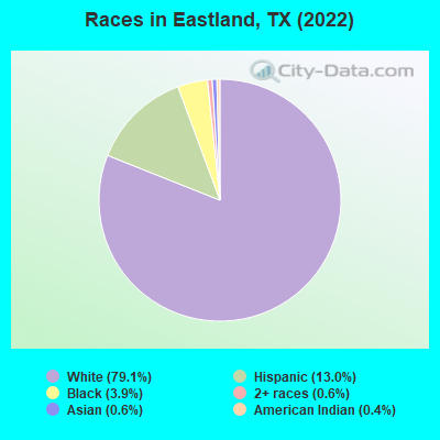 Races in Eastland, TX (2019)