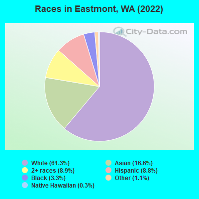 Races in Eastmont, WA (2022)