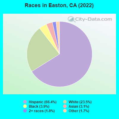 Races in Easton, CA (2022)