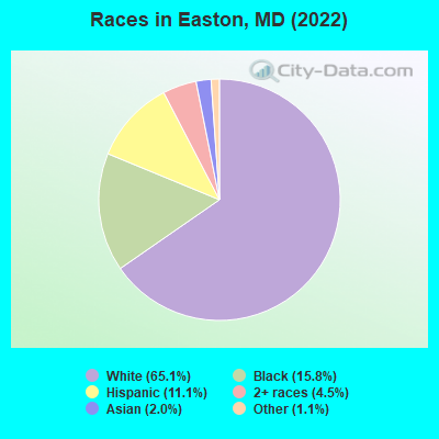 Races in Easton, MD (2019)