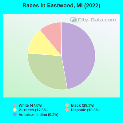 Races in Eastwood, MI (2022)