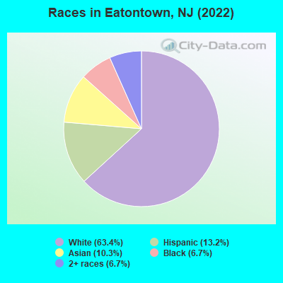 Races in Eatontown, NJ (2019)