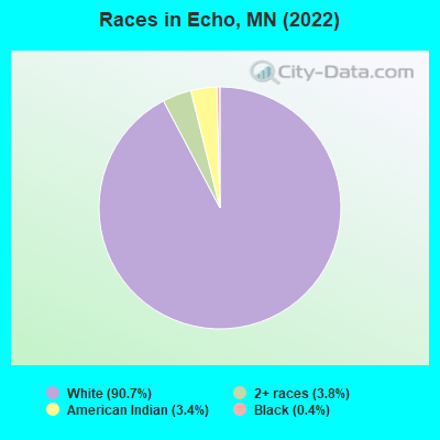 Races in Echo, MN (2022)