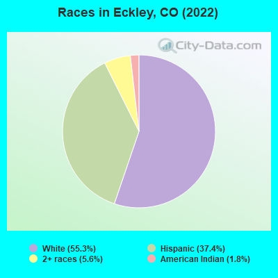 Races in Eckley, CO (2022)