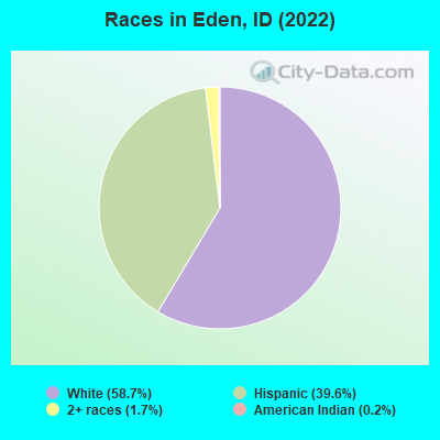 Races in Eden, ID (2022)