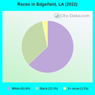 Races in Edgefield, LA (2022)