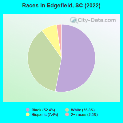 Races in Edgefield, SC (2019)