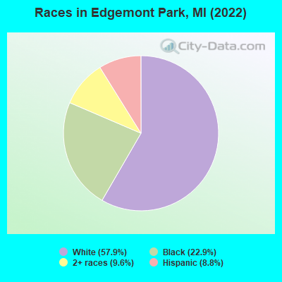 Races in Edgemont Park, MI (2019)