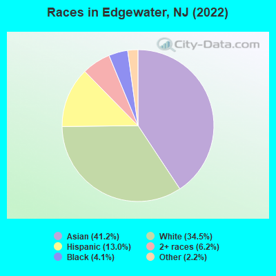 Races in Edgewater, NJ (2021)