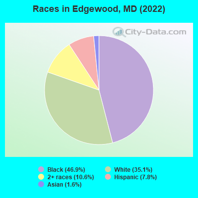 Races in Edgewood, MD (2022)