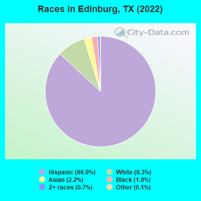Races in Edinburg, TX (2022)