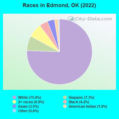 Races in Edmond, OK (2019)