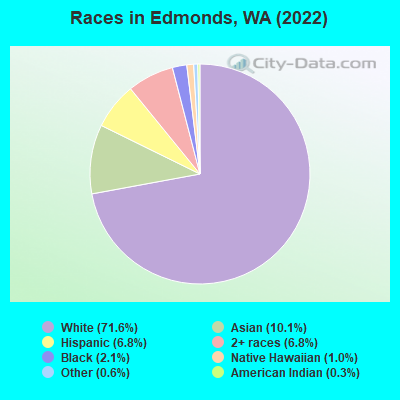 Races in Edmonds, WA (2021)