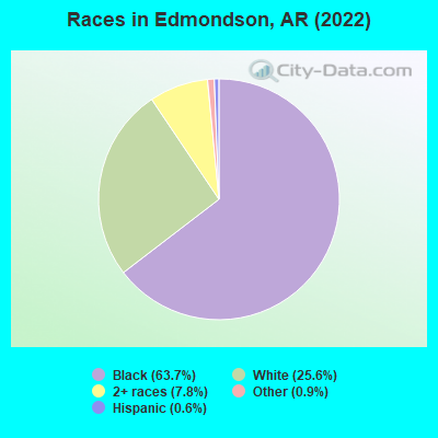 Races in Edmondson, AR (2022)
