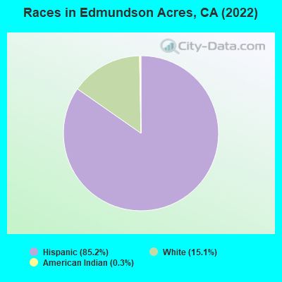 Races in Edmundson Acres, CA (2022)