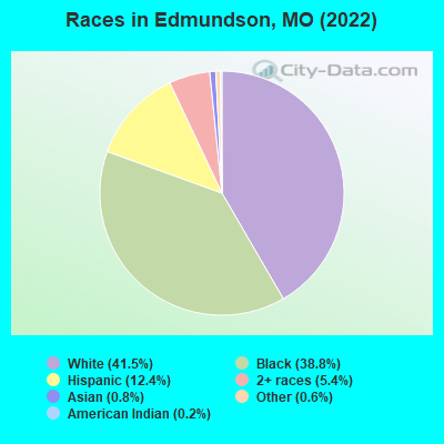 Races in Edmundson, MO (2022)