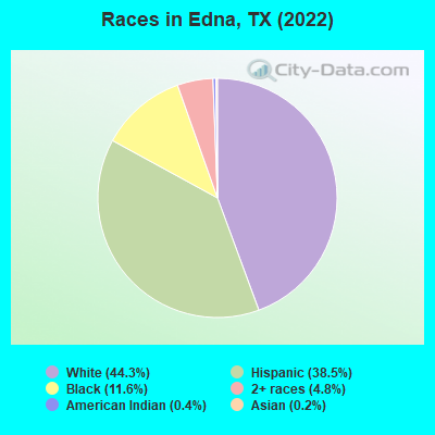 Races in Edna, TX (2021)