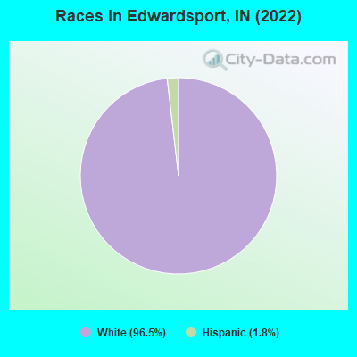 Races in Edwardsport, IN (2022)
