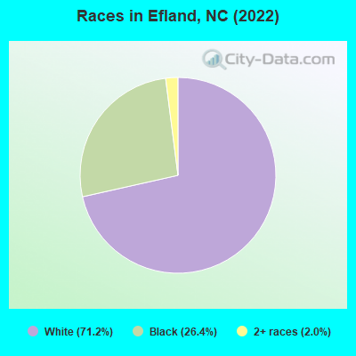 Races in Efland, NC (2021)