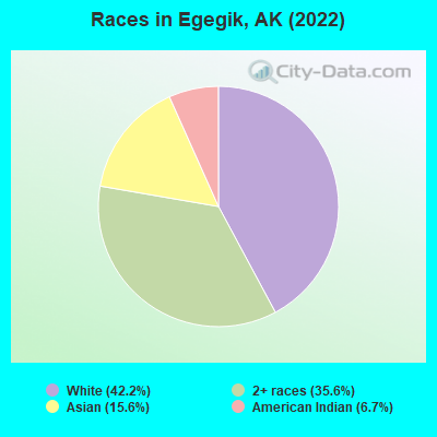 Races in Egegik, AK (2022)