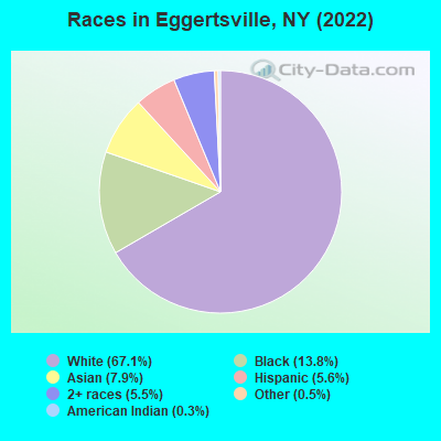 Races in Eggertsville, NY (2022)