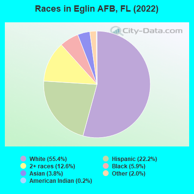 Races in Eglin AFB, FL (2022)