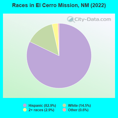 Races in El Cerro Mission, NM (2022)