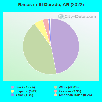 Races in El Dorado, AR (2019)